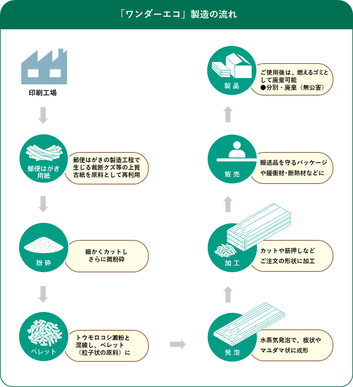 ワンダーエコ製造の流れ